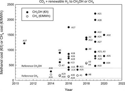 Economics of CO2 Utilization: A Critical Analysis